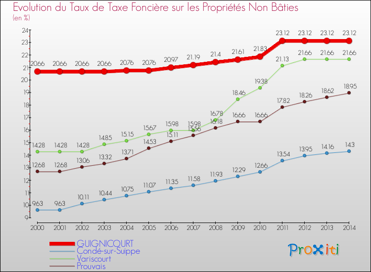 Evolution du taux de la taxe foncière sur les immeubles et terrains non batis pour GUIGNICOURT et les communes proches de 2000 à 2014 Comparaison des taux de la taxe foncière sur les immeubles et terrains non batis pour GUIGNICOURT et les communes voisines de 2000 à 2014