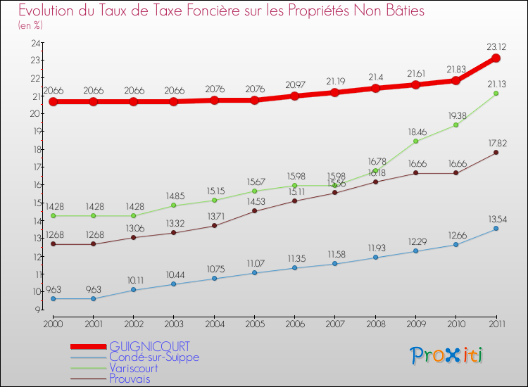 Evolution du taux de la taxe foncière sur les immeubles et terrains non batis pour GUIGNICOURT et les communes proches Comparaison des taux de la taxe foncière sur les immeubles et terrains non batis pour GUIGNICOURT et les communes voisines