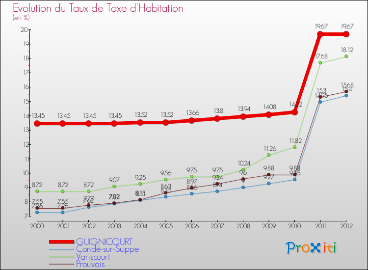 Evolution du taux de la taxe d'habitation pour GUIGNICOURT et les communes proches Comparaison des taux de la taxe d'habitation pour GUIGNICOURT et les communes voisines