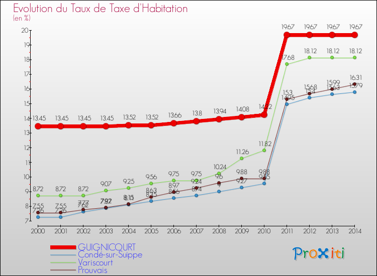 Evolution du taux de la taxe d'habitation pour GUIGNICOURT et les communes proches de 2000 à 2014 Comparaison des taux de la taxe d'habitation pour GUIGNICOURT et les communes voisines de 2000 à 2014
