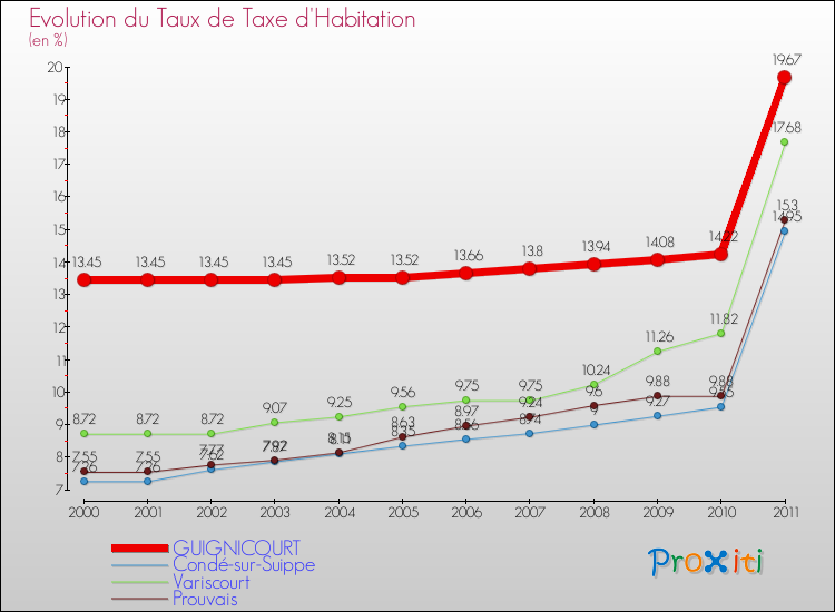 Evolution du taux de la taxe d'habitation pour GUIGNICOURT et les communes proches Comparaison des taux de la taxe d'habitation pour GUIGNICOURT et les communes voisines