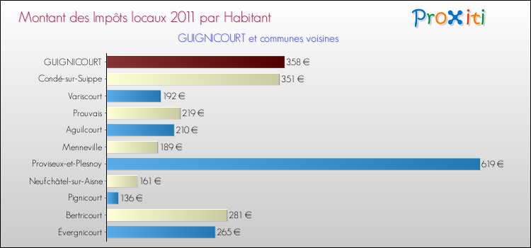Montant des impôts locaux par Habitant pour GUIGNICOURT et les communes proches Comparaison des impôts locaux par habitant pour GUIGNICOURT et les communes voisines