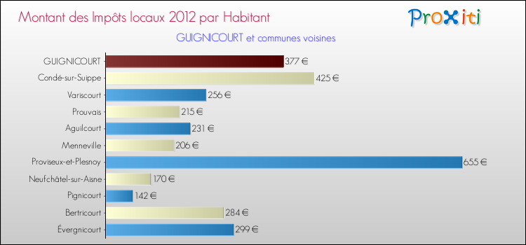 Montant des impôts locaux par Habitant pour GUIGNICOURT et les communes proches Comparaison des impôts locaux par habitant pour GUIGNICOURT et les communes voisines