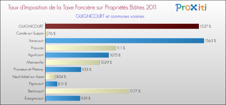 Taux d'imposition de la taxe foncière sur le bati 2011 pour GUIGNICOURT et les communes proches Comparaison des taux d'imposition de la taxe foncière sur le bati 2011 pour GUIGNICOURT et les communes voisines