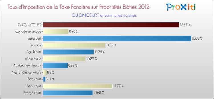 Taux d'imposition de la taxe foncière sur le bati 2012 pour GUIGNICOURT et les communes proches Comparaison des taux d'imposition de la taxe foncière sur le bati 2012 pour GUIGNICOURT et les communes voisines