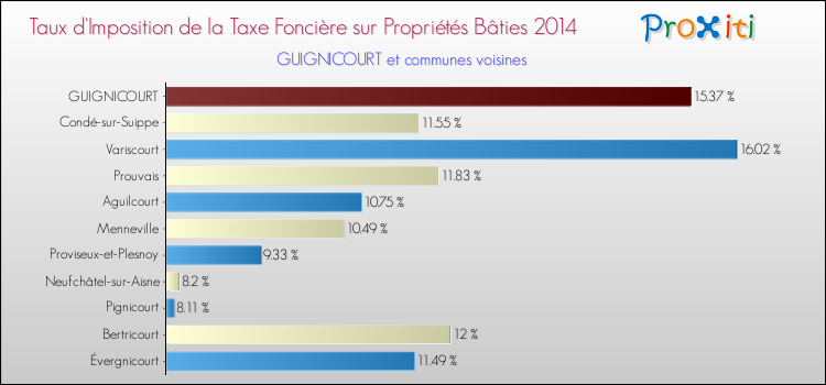 Taux d'imposition de la taxe foncière sur le bati 2014 pour GUIGNICOURT et les communes proches Comparaison des taux d'imposition de la taxe foncière sur le bati 2014 pour GUIGNICOURT et les communes voisines