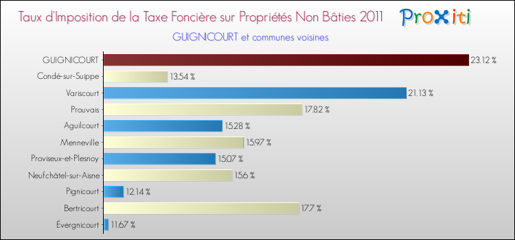 Taux d'imposition de la taxe foncière sur les immeubles et terrains non batis 2011 pour GUIGNICOURT et les communes proches Comparaison des taux d'imposition de la taxe foncière sur les immeubles et terrains non batis 2011 pour GUIGNICOURT et les communes voisines
