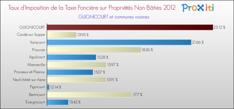 Taux d'imposition de la taxe foncière sur les immeubles et terrains non batis 2012 pour GUIGNICOURT et les communes proches Comparaison des taux d'imposition de la taxe foncière sur les immeubles et terrains non batis 2012 pour GUIGNICOURT et les communes voisines