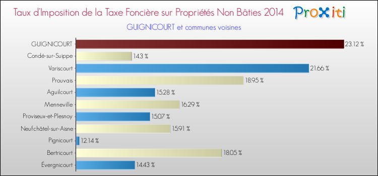 Taux d'imposition de la taxe foncière sur les immeubles et terrains non batis 2014 pour GUIGNICOURT et les communes proches Comparaison des taux d'imposition de la taxe foncière sur les immeubles et terrains non batis 2014 pour GUIGNICOURT et les communes voisines