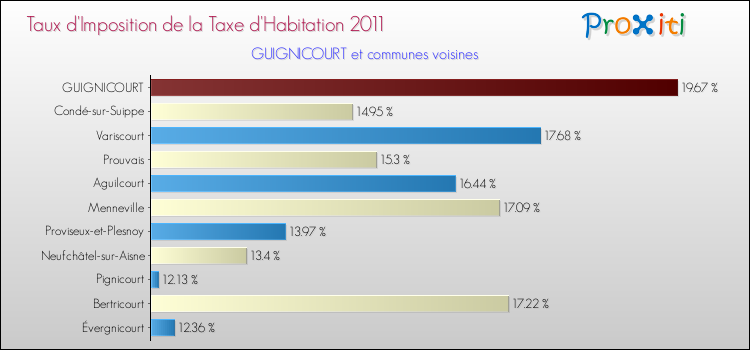 Taux d'imposition de la taxe d'habitation 2011 pour GUIGNICOURT et les communes proches Comparaison des taux d'imposition de la taxe d'habitation 2011 pour GUIGNICOURT et les communes voisines