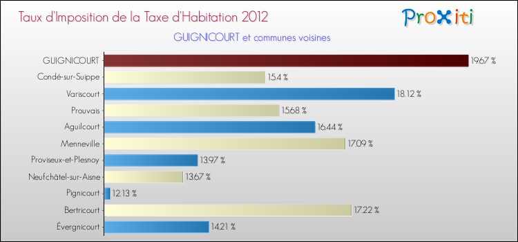 Taux d'imposition de la taxe d'habitation 2012 pour GUIGNICOURT et les communes proches Comparaison des taux d'imposition de la taxe d'habitation 2012 pour GUIGNICOURT et les communes voisines