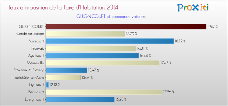 Taux d'imposition de la taxe d'habitation 2014 pour GUIGNICOURT et les communes proches Comparaison des taux d'imposition de la taxe d'habitation 2014 pour GUIGNICOURT et les communes voisines