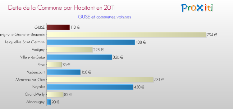 Dette par habitant de la commune en 2011 pour GUISE et les communes proches Comparaison de la dette par habitant de la commune en 2011 pour GUISE et les communes voisines