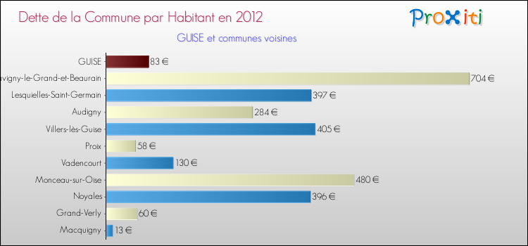 Dette par habitant de la commune en 2012 pour GUISE et les communes proches Comparaison de la dette par habitant de la commune en 2012 pour GUISE et les communes voisines