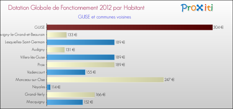 Montant des dotations globales de fonctionnement DGF par Habitant pour GUISE et les communes proches Comparaison des des dotations globales de fonctionnement DGF par habitant pour GUISE et les communes voisines