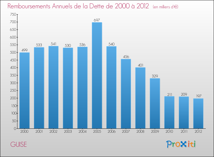 Evolution de l'annuité de la dette pour la commune de GUISE de 2000 à 2012 Annuités de la dette pour GUISE de 2000 à 2012