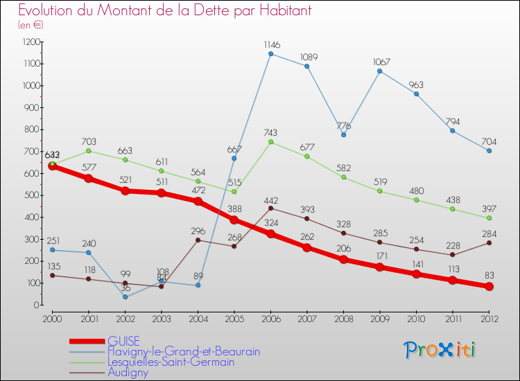 Evolution de la dette par habitant pour la commune de GUISE et les communes proches de 2000 à 2012 Comparaison de la dette par habitant pour GUISE et les communes voisines de 2000 à 2012