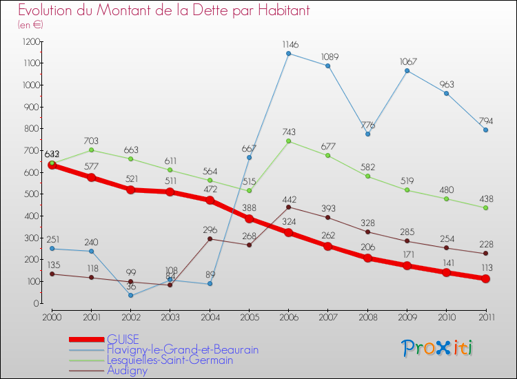 Evolution de la dette par habitant pour la commune de GUISE et les communes proches Comparaison de la dette par habitant pour GUISE et les communes voisines