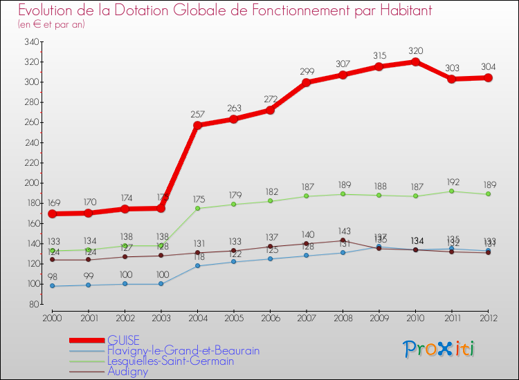 Evolution et montant de la dotation globale de fonctionnement par Habitant pour GUISE et les communes proches Comparaison des dotations globales de fonctionnement par habitant pour GUISE et les communes voisines