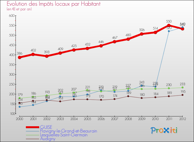Evolution et montant des impôts locaux par Habitant pour GUISE et les communes proches Comparaison des impôts locaux par habitant pour GUISE et les communes voisines