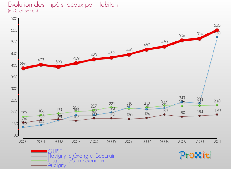 Evolution et montant des impôts locaux par Habitant pour GUISE et les communes proches Comparaison des impôts locaux par habitant pour GUISE et les communes voisines