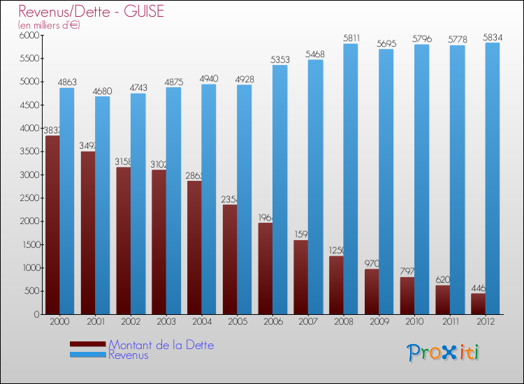 Evolution comparée de la dette et des revenus pour la commune de GUISE de 2000 à 2012 Comparaison de la dette et des revenus pour GUISE de 2000 à 2012