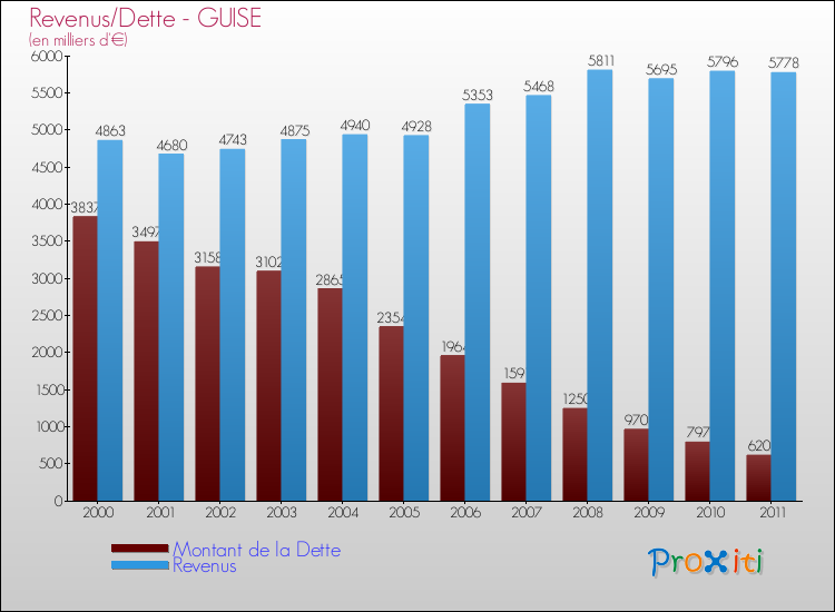 Evolution comparée de la dette et des revenus pour la commune de GUISE de 2000 à 2011 Comparaison de la dette et des revenus pour GUISE de 2000 à 2011