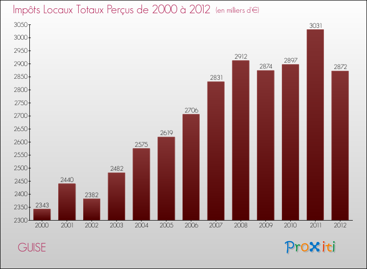 Evolution des Impôts Locaux pour la commune de GUISE de 2000 à 2012 Evolution des Impôts Locaux pour GUISE de 2000 à 2012
