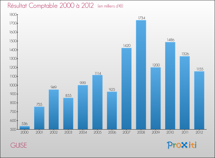 Evolution du résultat comptable pour la commune de GUISE de 2000 à 2012 Evolution du résultat comptable pour GUISE de 2000 à 2012