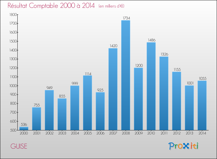 Evolution du résultat comptable pour la commune de GUISE de 2000 à 2014 Evolution du résultat comptable pour GUISE de 2000 à 2014