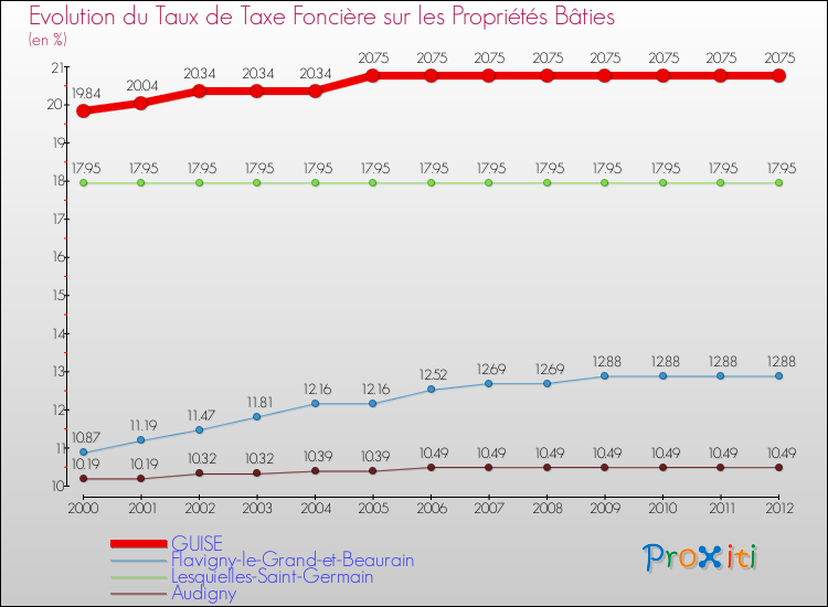 Evolution du taux de la taxe foncière sur le bati pour GUISE et les communes proches de 2000 à 2012 Comparaison des taux de taxe foncière sur le bati pour GUISE et les communes voisines de 2000 à 2012