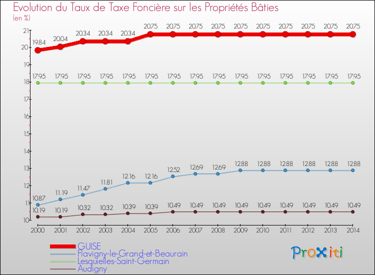 Evolution du taux de la taxe foncière sur le bati pour GUISE et les communes proches de 2000 à 2014 Comparaison des taux de taxe foncière sur le bati pour GUISE et les communes voisines de 2000 à 2014