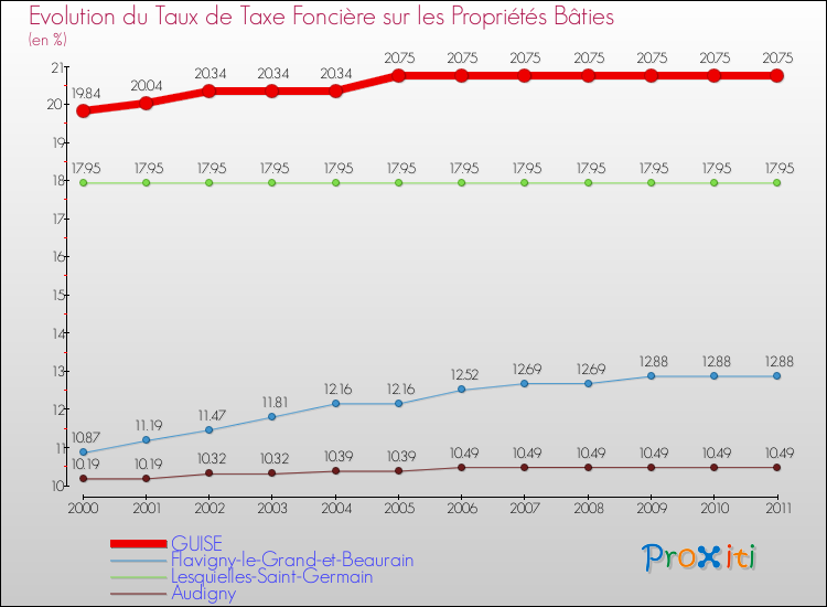 Evolution du taux de la taxe foncière sur le bati pour GUISE et les communes proches Comparaison des taux de taxe foncière sur le bati pour GUISE et les communes voisines
