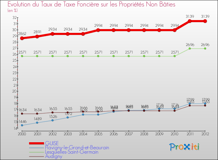 Evolution du taux de la taxe foncière sur les immeubles et terrains non batis pour GUISE et les communes proches de 2000 à 2012 Comparaison des taux de la taxe foncière sur les immeubles et terrains non batis pour GUISE et les communes voisines de 2000 à 2012
