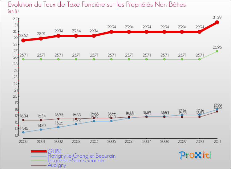 Evolution du taux de la taxe foncière sur les immeubles et terrains non batis pour GUISE et les communes proches Comparaison des taux de la taxe foncière sur les immeubles et terrains non batis pour GUISE et les communes voisines