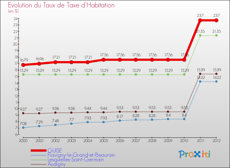 Evolution du taux de la taxe d'habitation pour GUISE et les communes proches Comparaison des taux de la taxe d'habitation pour GUISE et les communes voisines