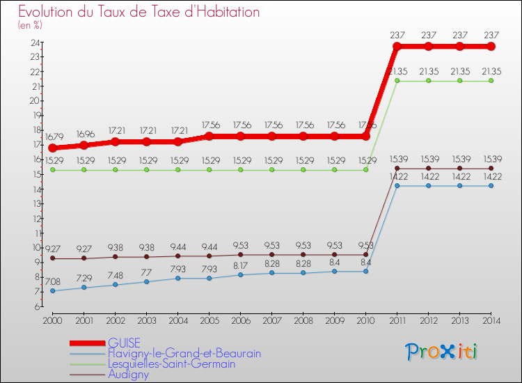 Evolution du taux de la taxe d'habitation pour GUISE et les communes proches de 2000 à 2014 Comparaison des taux de la taxe d'habitation pour GUISE et les communes voisines de 2000 à 2014