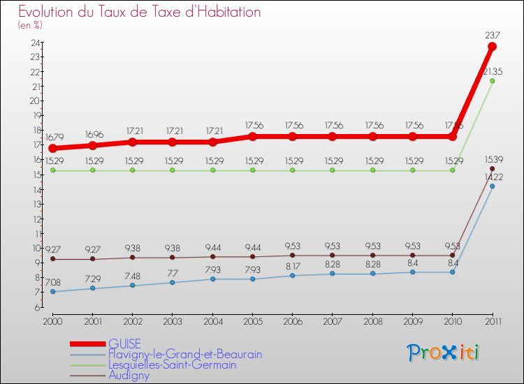 Evolution du taux de la taxe d'habitation pour GUISE et les communes proches Comparaison des taux de la taxe d'habitation pour GUISE et les communes voisines