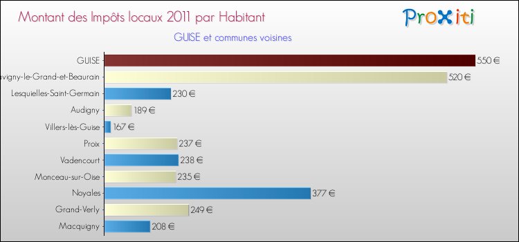 Montant des impôts locaux par Habitant pour GUISE et les communes proches Comparaison des impôts locaux par habitant pour GUISE et les communes voisines