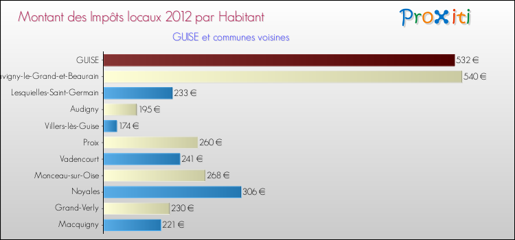 Montant des impôts locaux par Habitant pour GUISE et les communes proches Comparaison des impôts locaux par habitant pour GUISE et les communes voisines