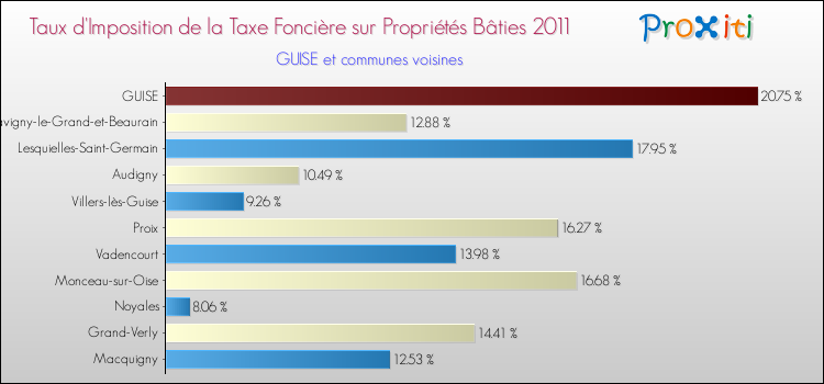 Taux d'imposition de la taxe foncière sur le bati 2011 pour GUISE et les communes proches Comparaison des taux d'imposition de la taxe foncière sur le bati 2011 pour GUISE et les communes voisines