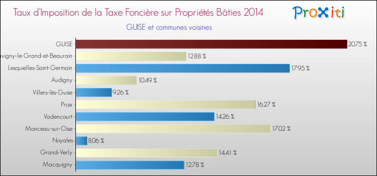 Taux d'imposition de la taxe foncière sur le bati 2014 pour GUISE et les communes proches Comparaison des taux d'imposition de la taxe foncière sur le bati 2014 pour GUISE et les communes voisines