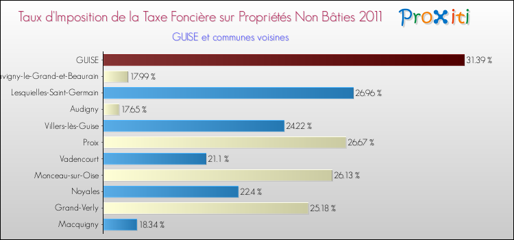 Taux d'imposition de la taxe foncière sur les immeubles et terrains non batis 2011 pour GUISE et les communes proches Comparaison des taux d'imposition de la taxe foncière sur les immeubles et terrains non batis 2011 pour GUISE et les communes voisines