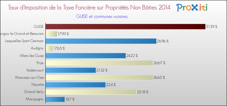 Taux d'imposition de la taxe foncière sur les immeubles et terrains non batis 2014 pour GUISE et les communes proches Comparaison des taux d'imposition de la taxe foncière sur les immeubles et terrains non batis 2014 pour GUISE et les communes voisines