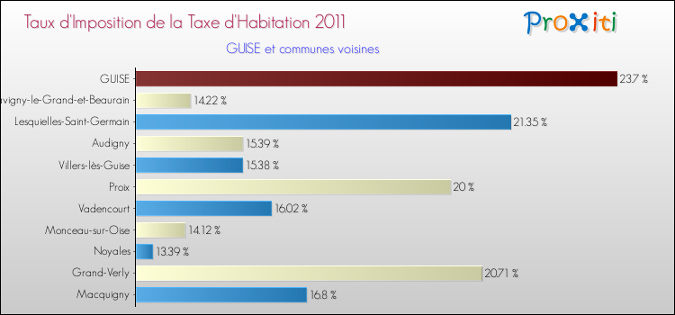 Taux d'imposition de la taxe d'habitation 2011 pour GUISE et les communes proches Comparaison des taux d'imposition de la taxe d'habitation 2011 pour GUISE et les communes voisines
