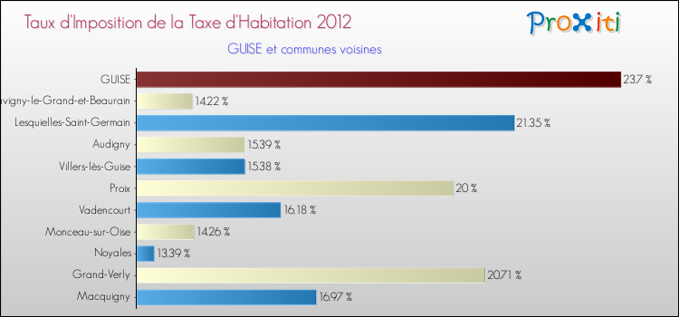 Taux d'imposition de la taxe d'habitation 2012 pour GUISE et les communes proches Comparaison des taux d'imposition de la taxe d'habitation 2012 pour GUISE et les communes voisines