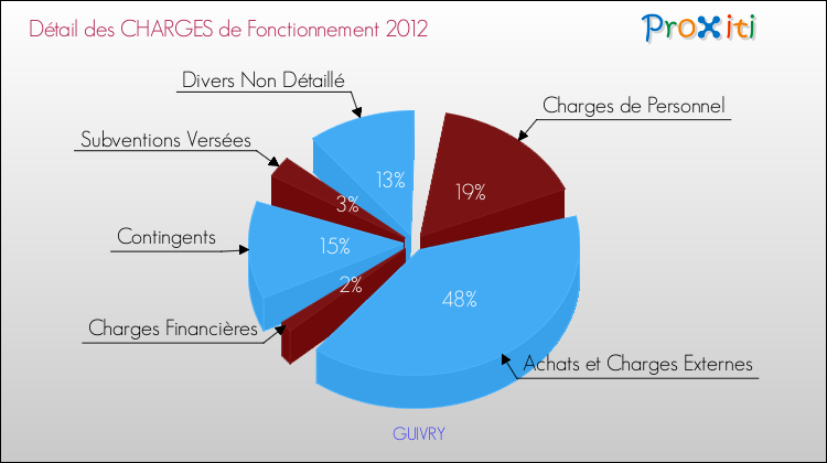 Décomposition des Charges de Fonctionnement 2012 de la commune de GUIVRY Charges de Fonctionnement 2012 pour la commune de GUIVRY