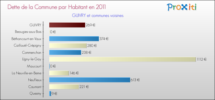 Dette par habitant de la commune en 2011 pour GUIVRY et les communes proches Comparaison de la dette par habitant de la commune en 2011 pour GUIVRY et les communes voisines