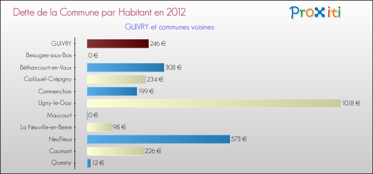 Dette par habitant de la commune en 2012 pour GUIVRY et les communes proches Comparaison de la dette par habitant de la commune en 2012 pour GUIVRY et les communes voisines