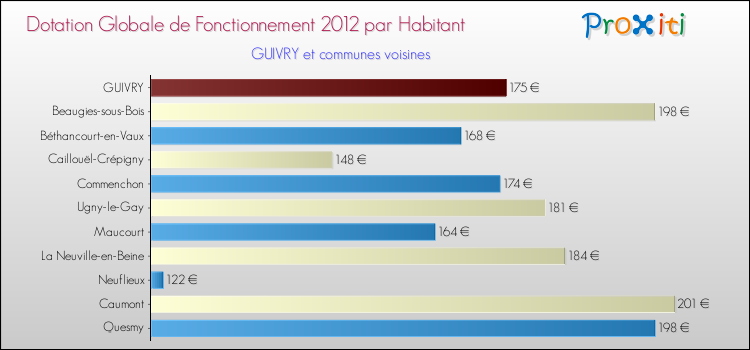 Montant des dotations globales de fonctionnement DGF par Habitant pour GUIVRY et les communes proches Comparaison des des dotations globales de fonctionnement DGF par habitant pour GUIVRY et les communes voisines